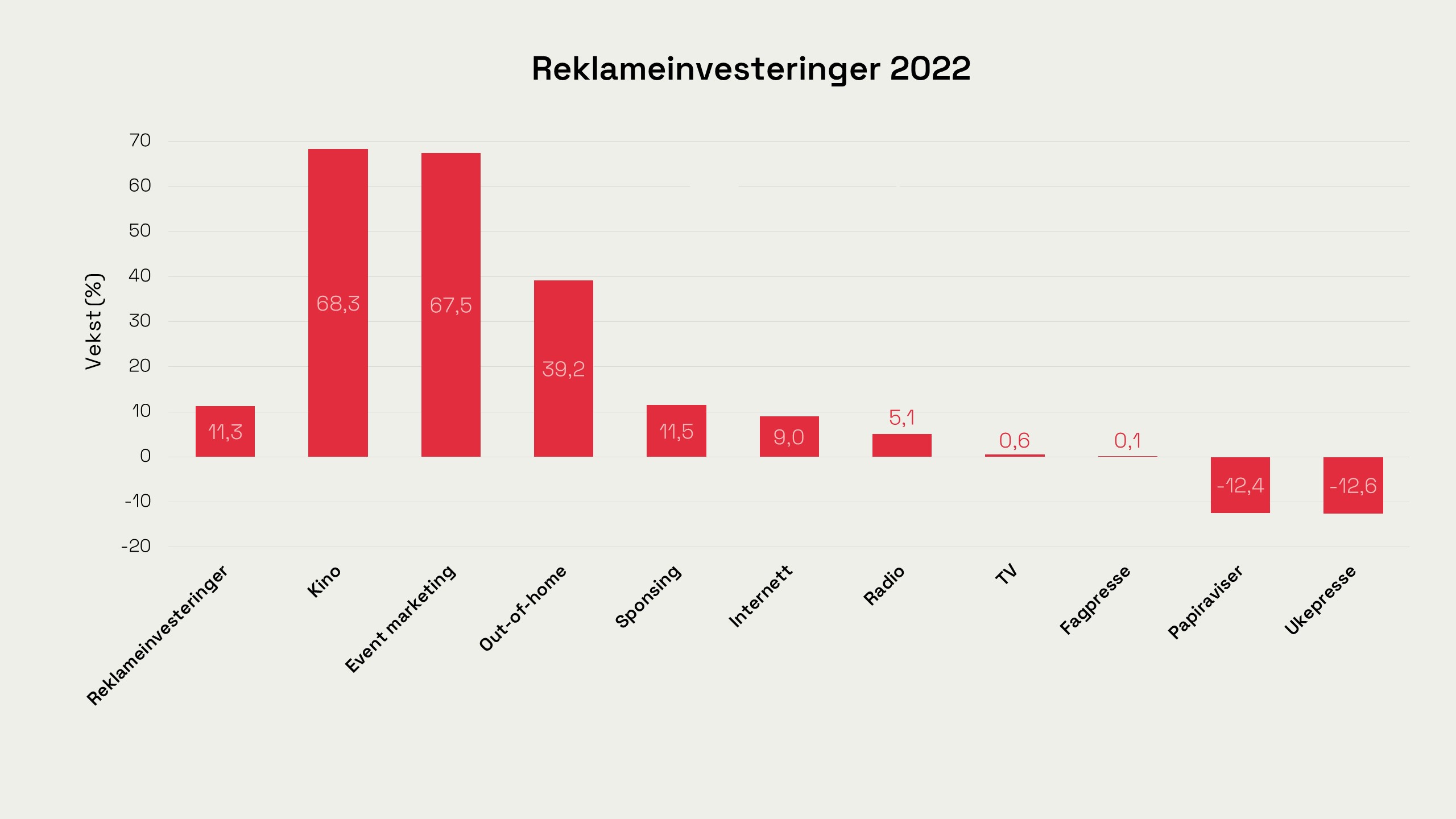 Reklameinvesteringar 2022